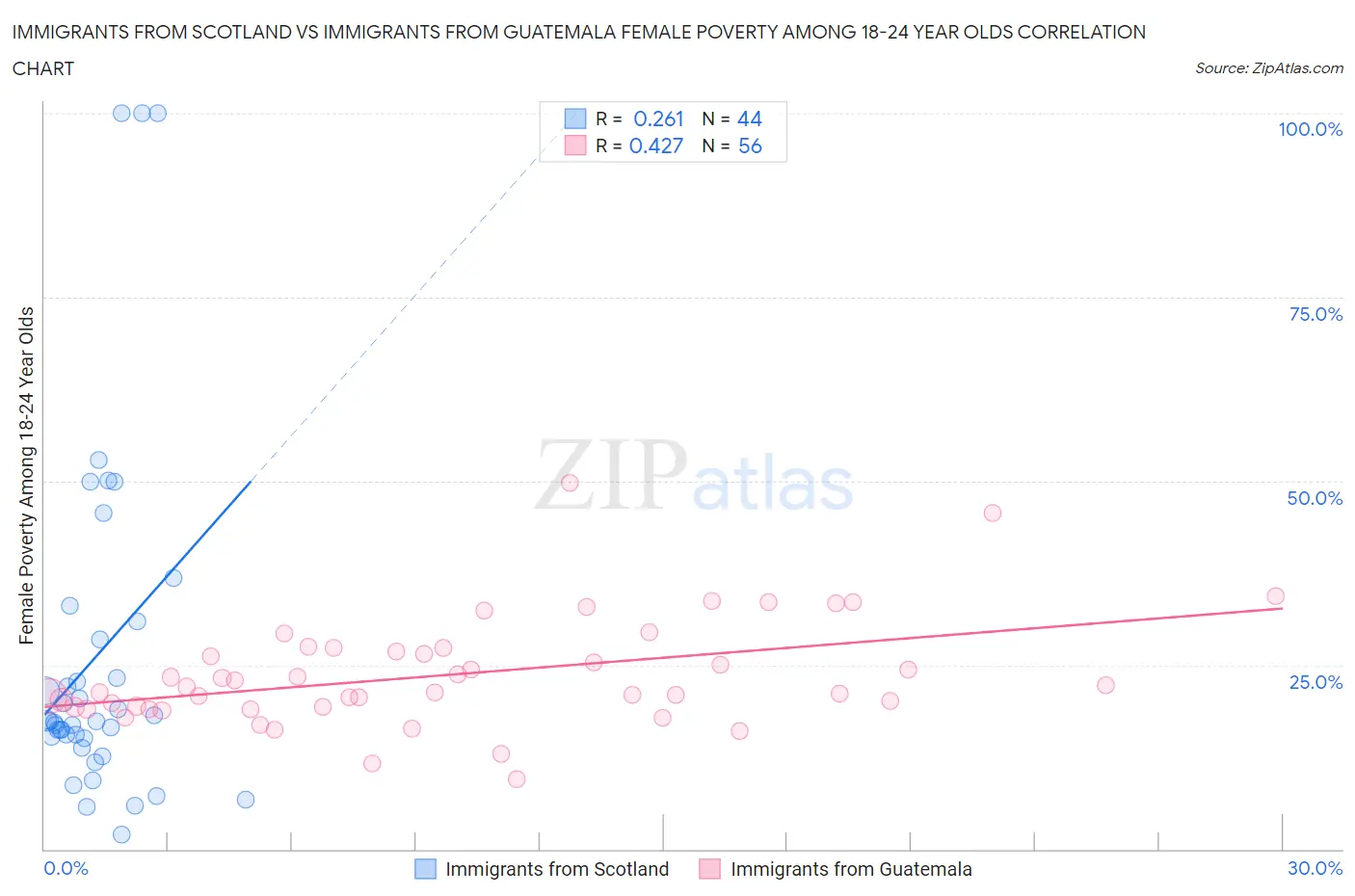 Immigrants from Scotland vs Immigrants from Guatemala Female Poverty Among 18-24 Year Olds