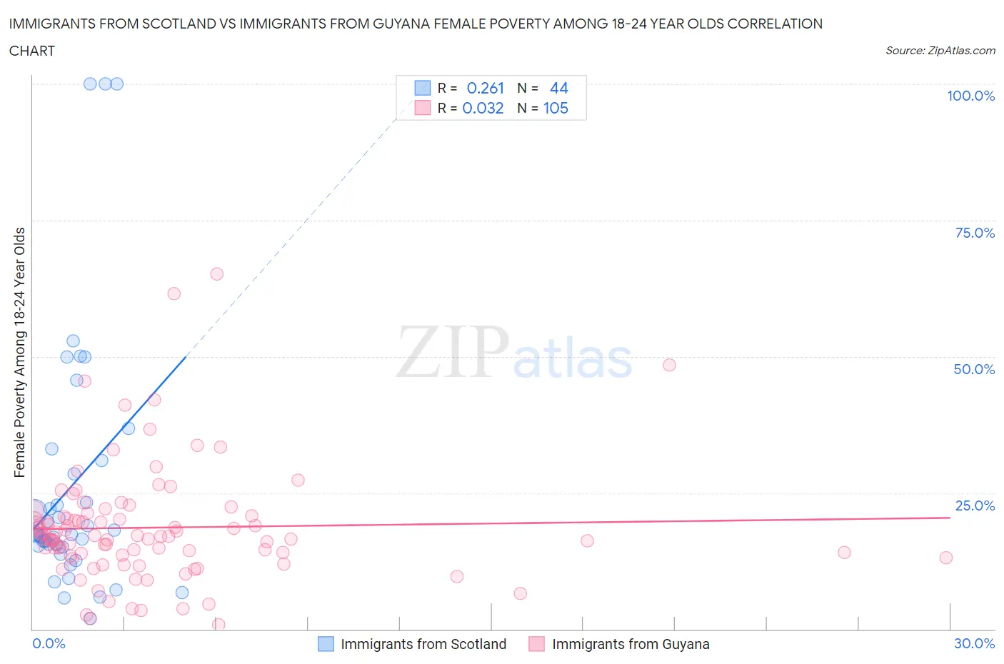 Immigrants from Scotland vs Immigrants from Guyana Female Poverty Among 18-24 Year Olds