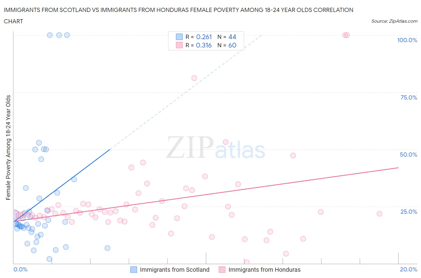 Immigrants from Scotland vs Immigrants from Honduras Female Poverty Among 18-24 Year Olds