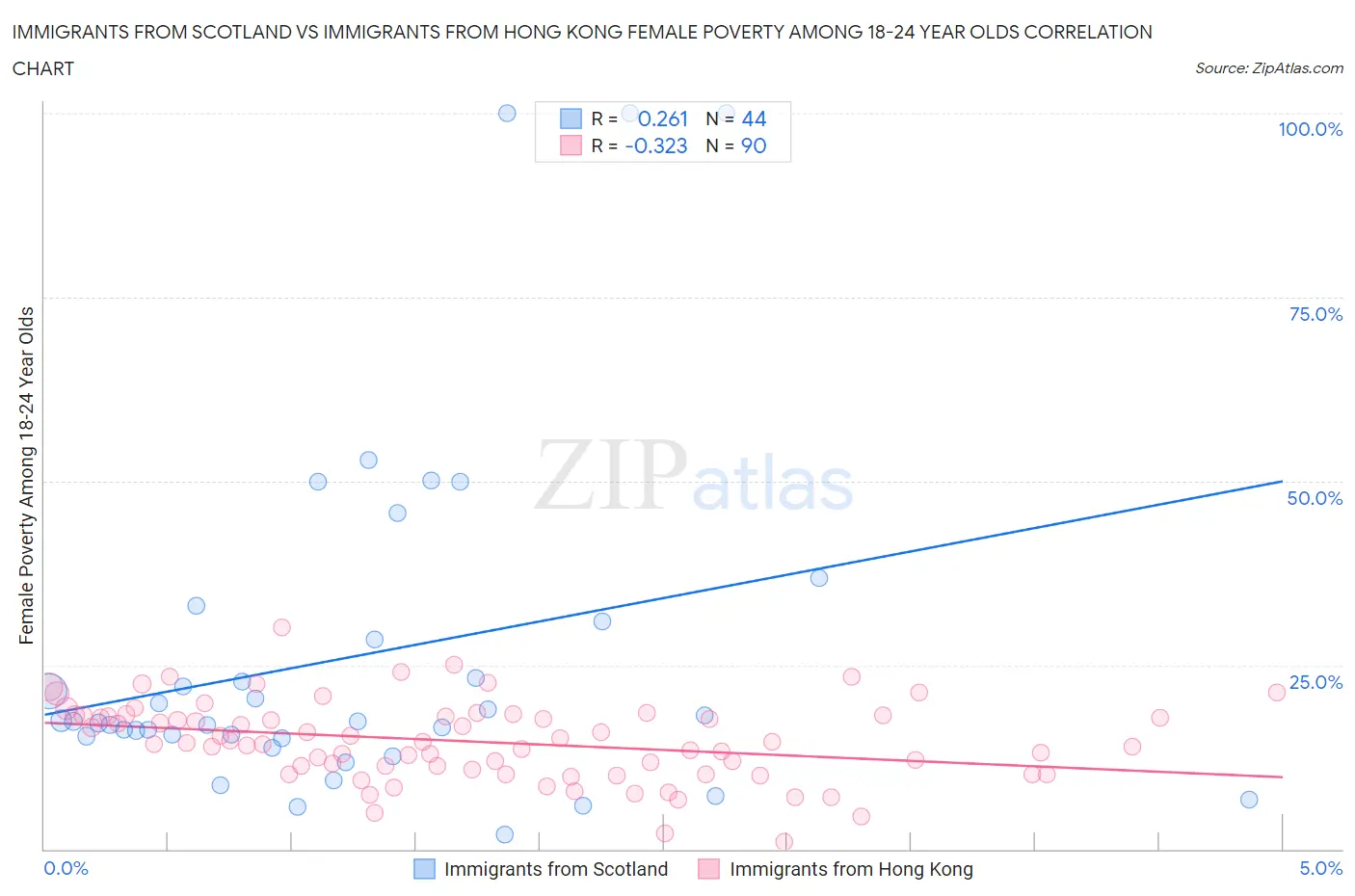 Immigrants from Scotland vs Immigrants from Hong Kong Female Poverty Among 18-24 Year Olds
