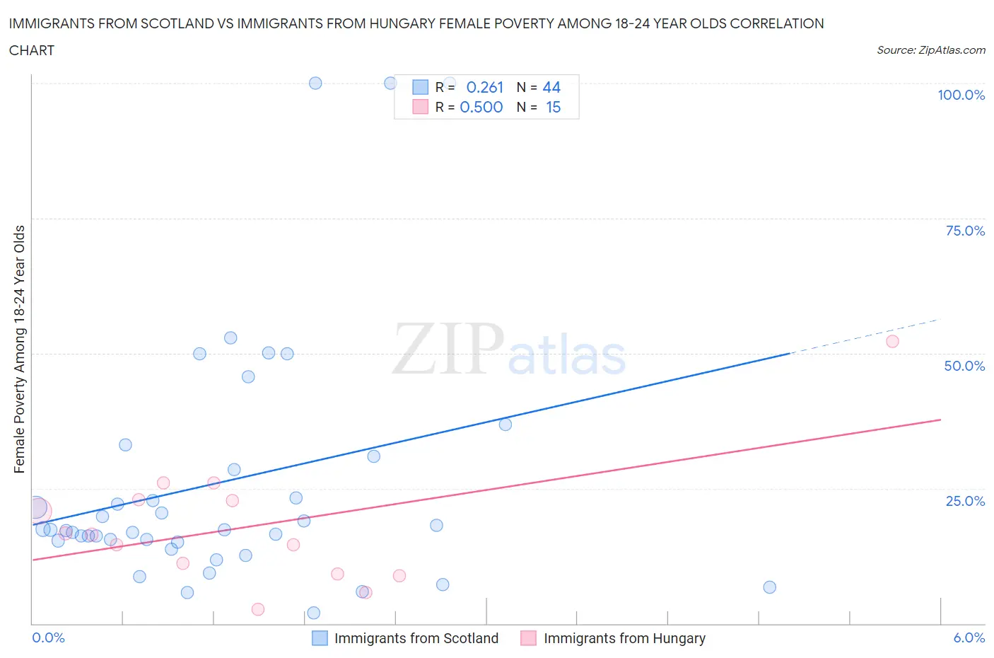 Immigrants from Scotland vs Immigrants from Hungary Female Poverty Among 18-24 Year Olds