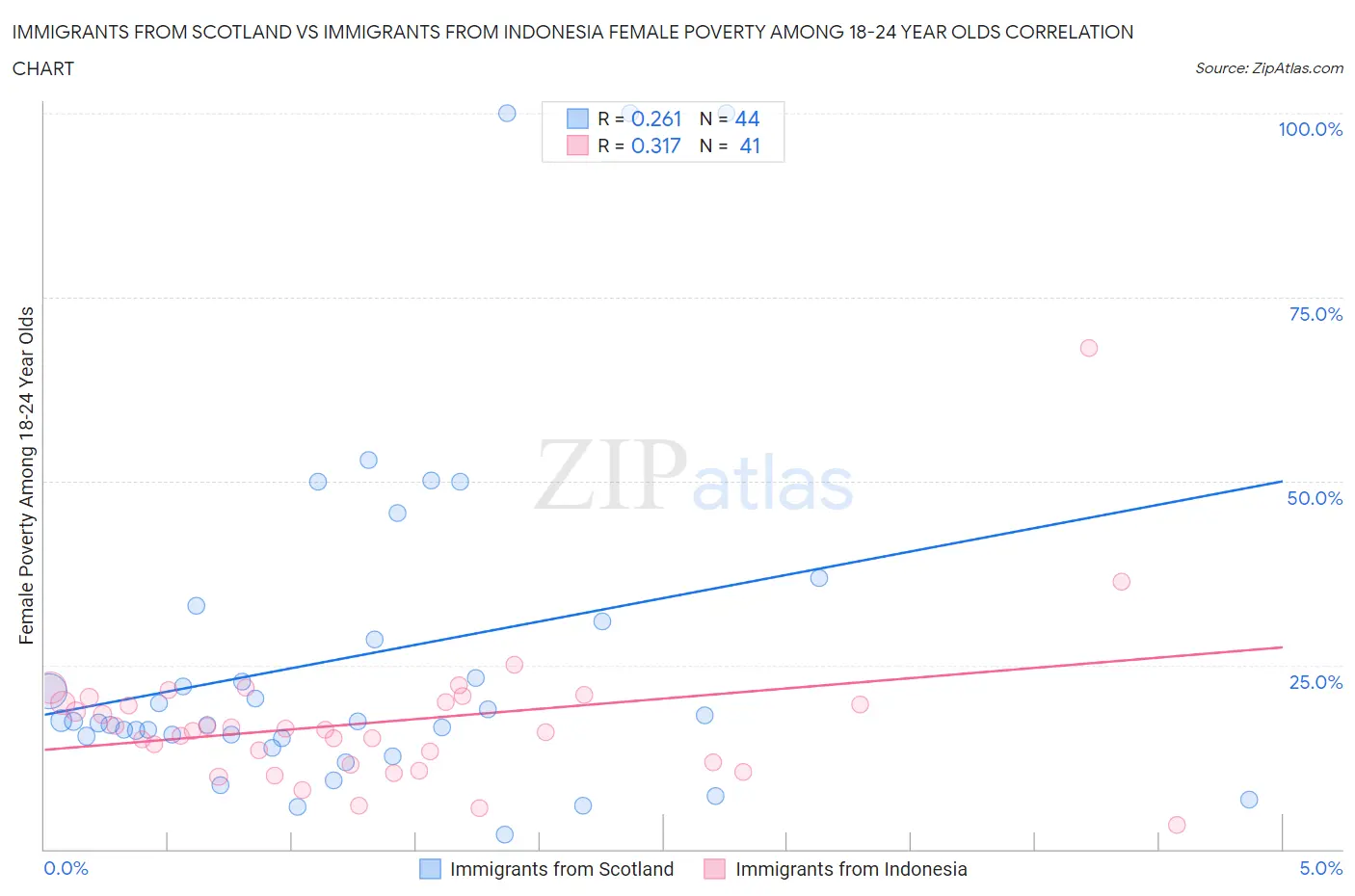 Immigrants from Scotland vs Immigrants from Indonesia Female Poverty Among 18-24 Year Olds