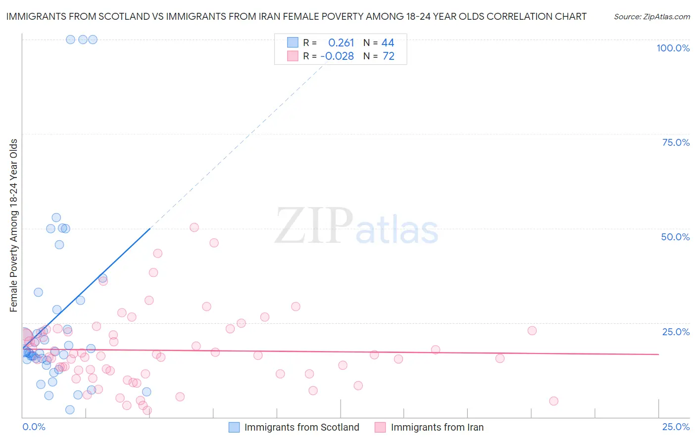 Immigrants from Scotland vs Immigrants from Iran Female Poverty Among 18-24 Year Olds