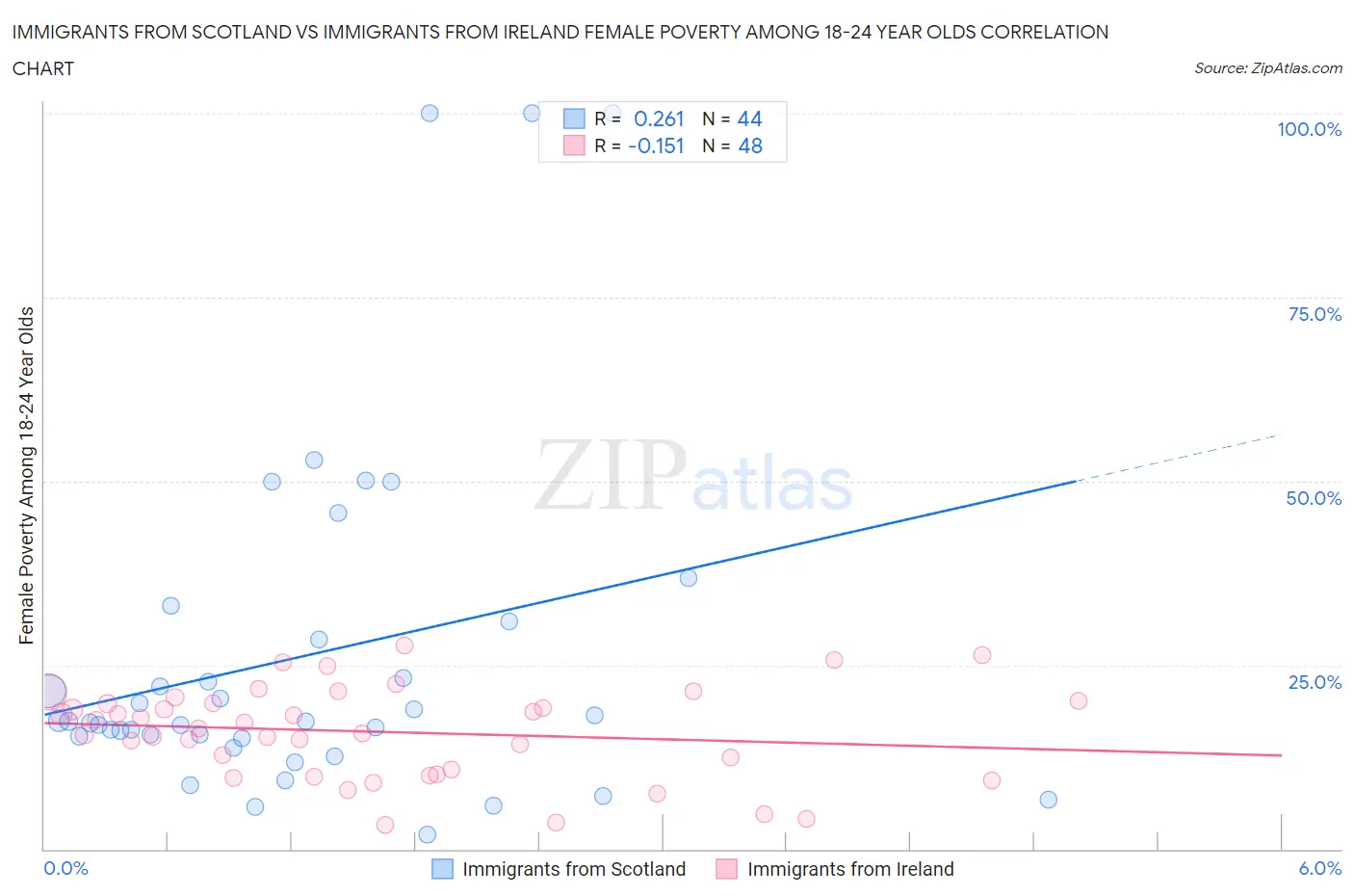 Immigrants from Scotland vs Immigrants from Ireland Female Poverty Among 18-24 Year Olds