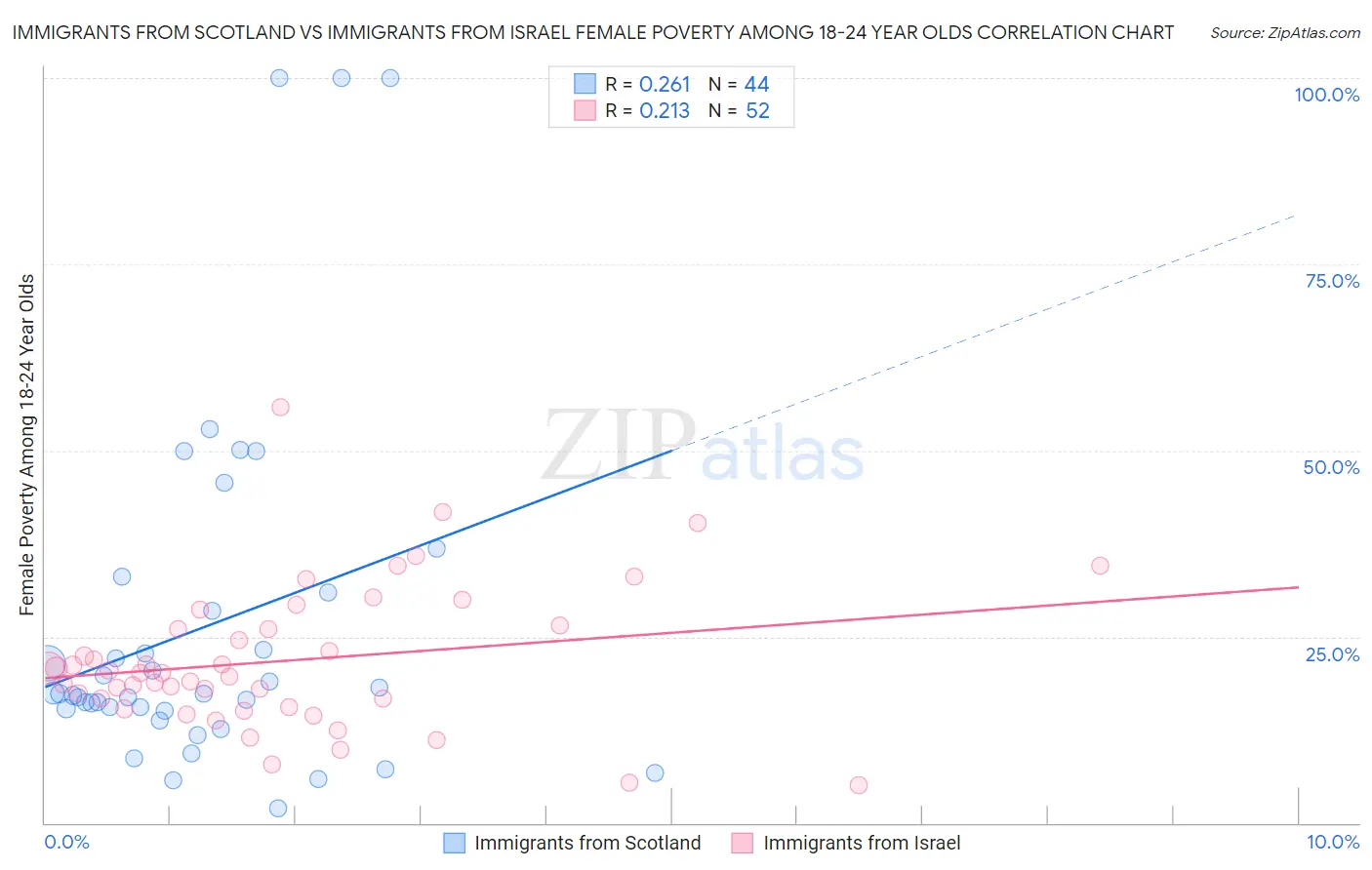 Immigrants from Scotland vs Immigrants from Israel Female Poverty Among 18-24 Year Olds