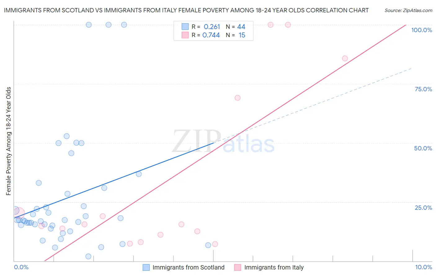 Immigrants from Scotland vs Immigrants from Italy Female Poverty Among 18-24 Year Olds
