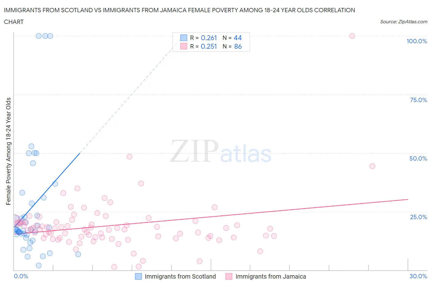 Immigrants from Scotland vs Immigrants from Jamaica Female Poverty Among 18-24 Year Olds