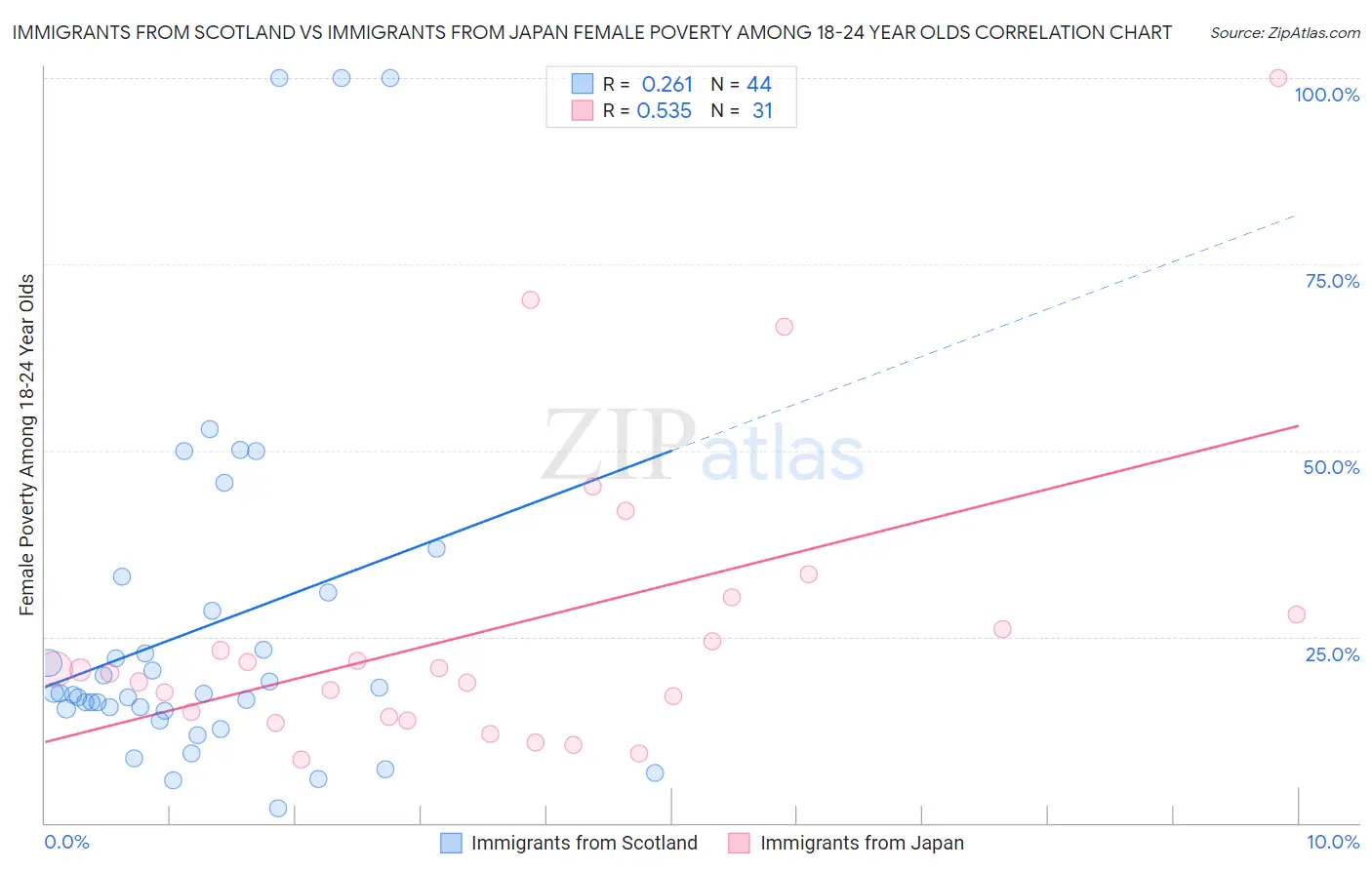 Immigrants from Scotland vs Immigrants from Japan Female Poverty Among 18-24 Year Olds