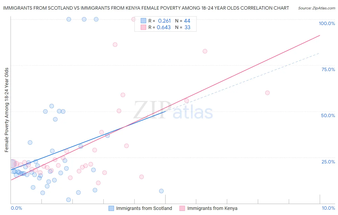 Immigrants from Scotland vs Immigrants from Kenya Female Poverty Among 18-24 Year Olds