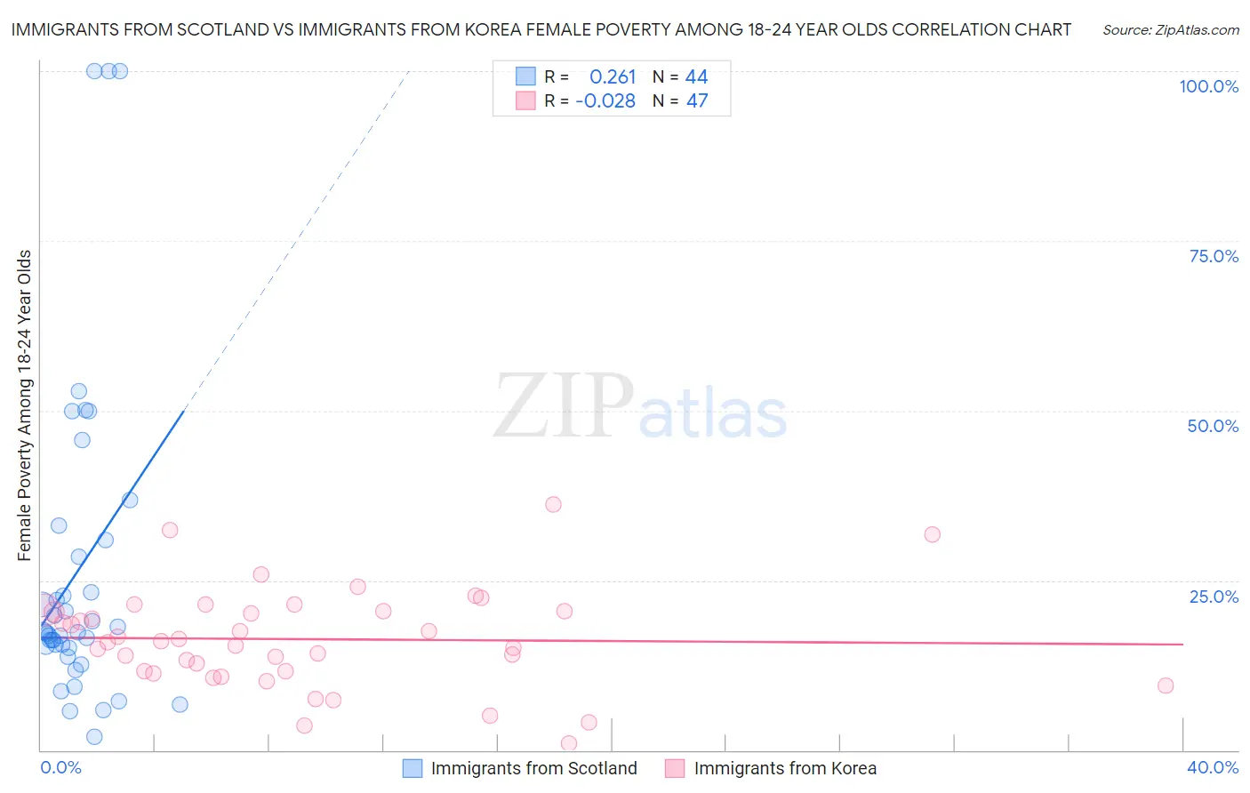 Immigrants from Scotland vs Immigrants from Korea Female Poverty Among 18-24 Year Olds