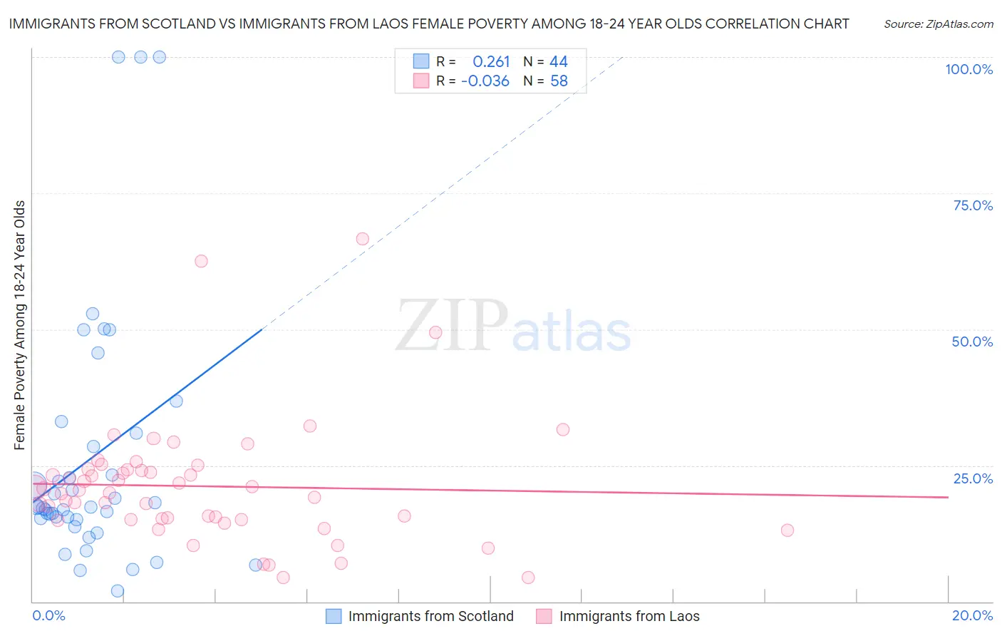 Immigrants from Scotland vs Immigrants from Laos Female Poverty Among 18-24 Year Olds