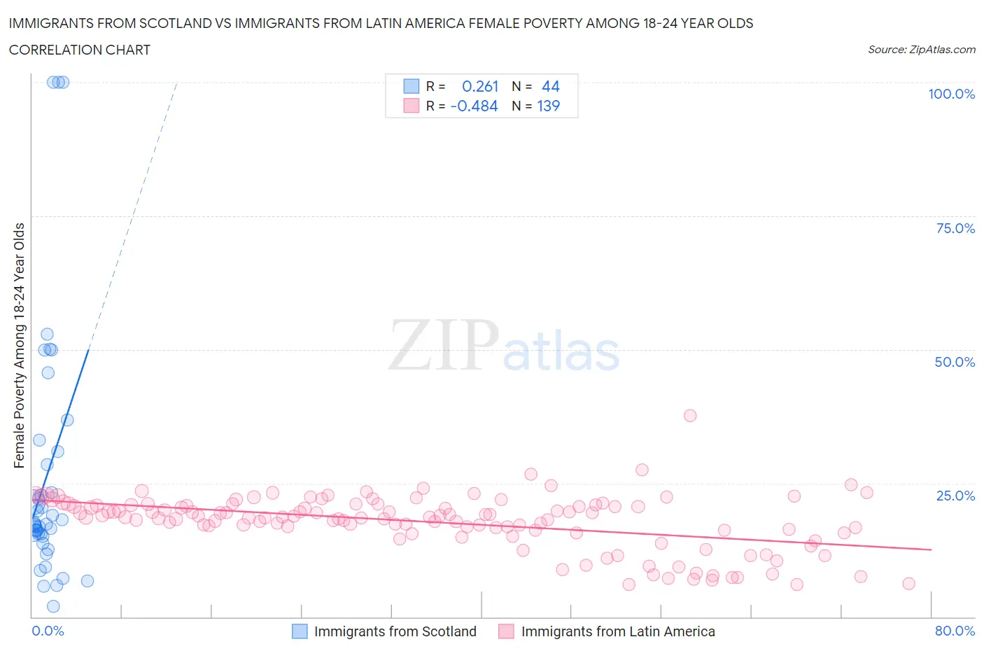 Immigrants from Scotland vs Immigrants from Latin America Female Poverty Among 18-24 Year Olds