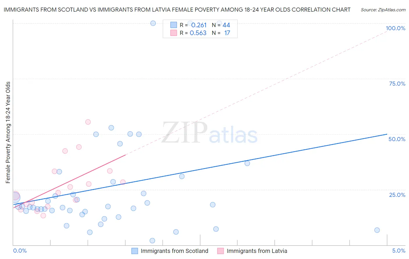 Immigrants from Scotland vs Immigrants from Latvia Female Poverty Among 18-24 Year Olds