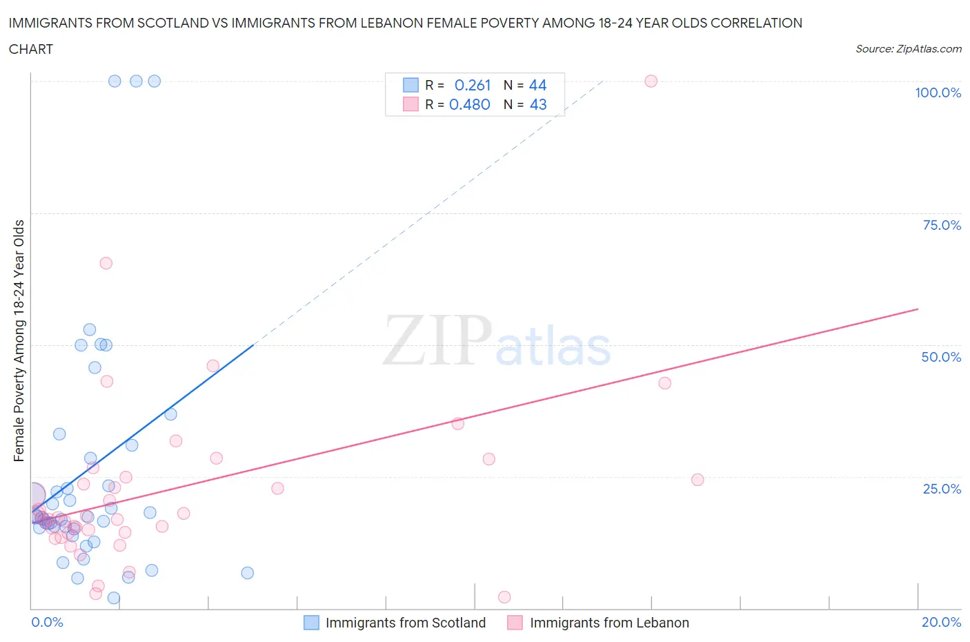 Immigrants from Scotland vs Immigrants from Lebanon Female Poverty Among 18-24 Year Olds