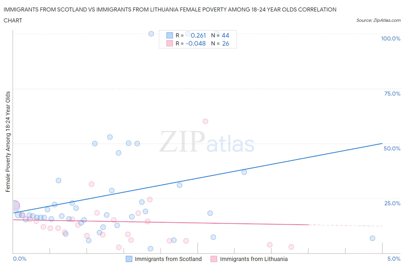 Immigrants from Scotland vs Immigrants from Lithuania Female Poverty Among 18-24 Year Olds