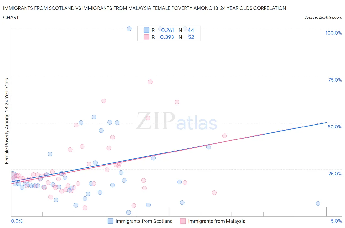 Immigrants from Scotland vs Immigrants from Malaysia Female Poverty Among 18-24 Year Olds