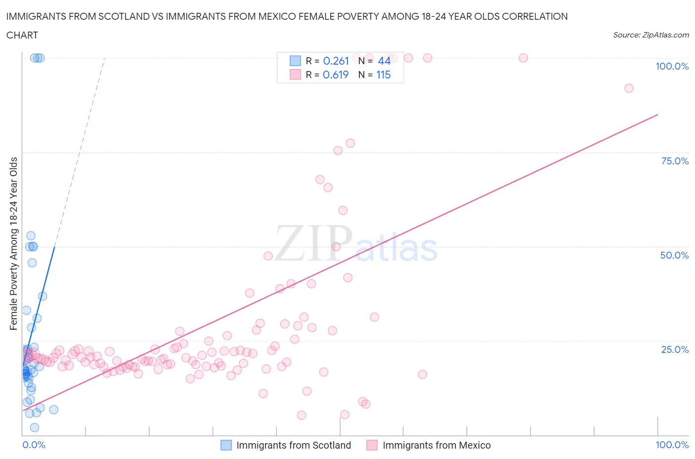 Immigrants from Scotland vs Immigrants from Mexico Female Poverty Among 18-24 Year Olds