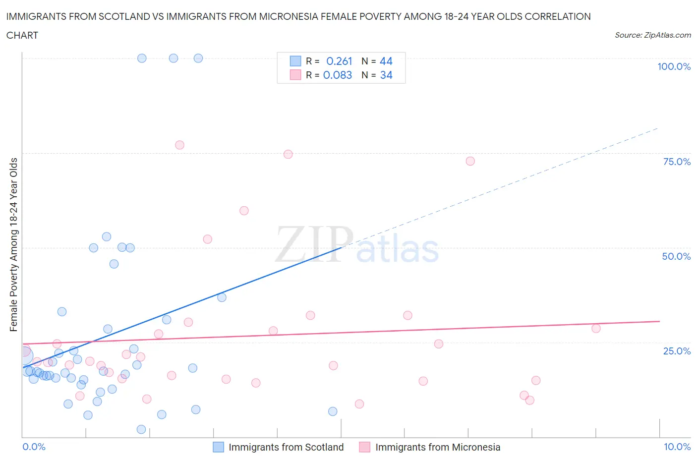 Immigrants from Scotland vs Immigrants from Micronesia Female Poverty Among 18-24 Year Olds