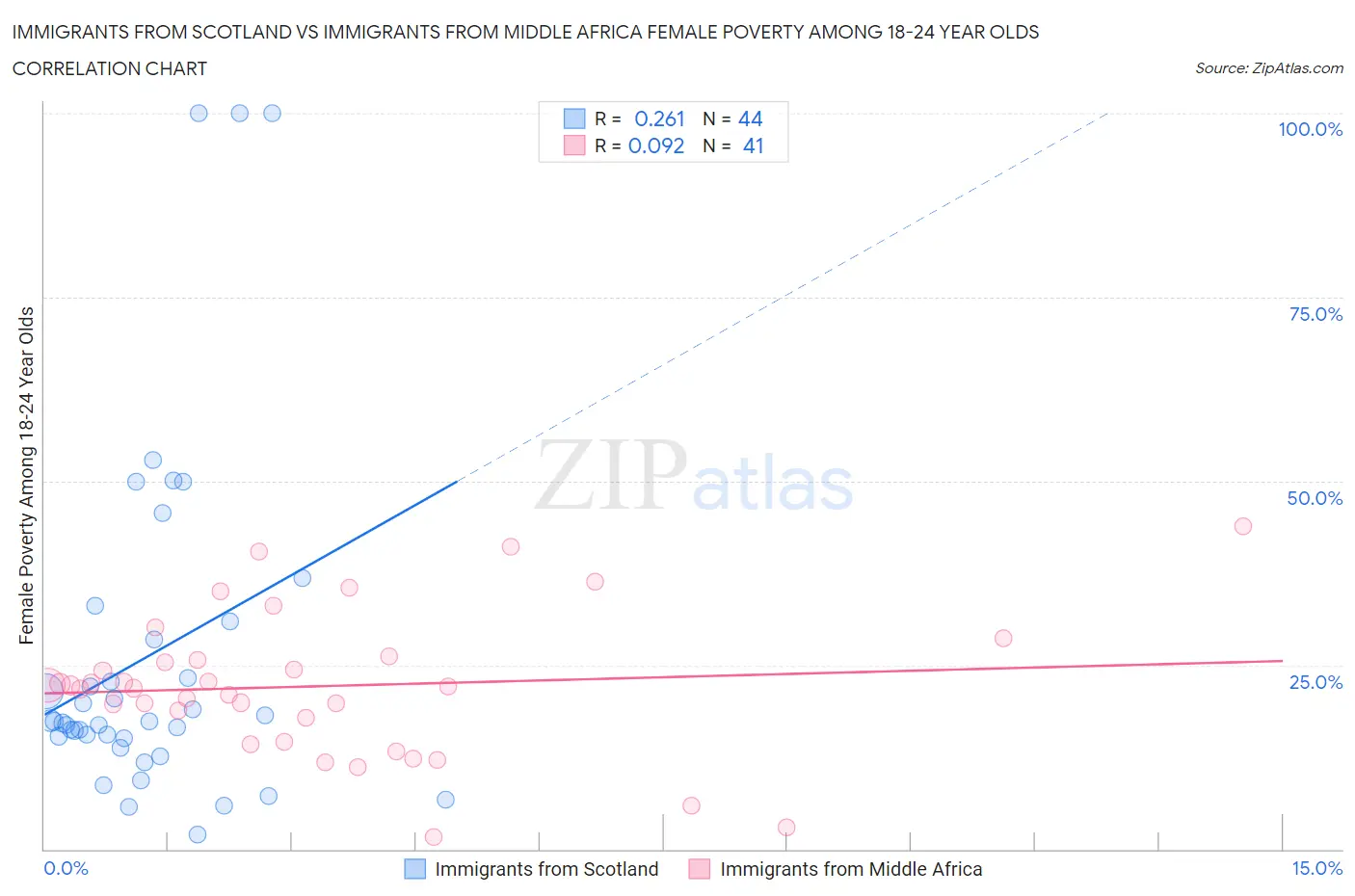 Immigrants from Scotland vs Immigrants from Middle Africa Female Poverty Among 18-24 Year Olds