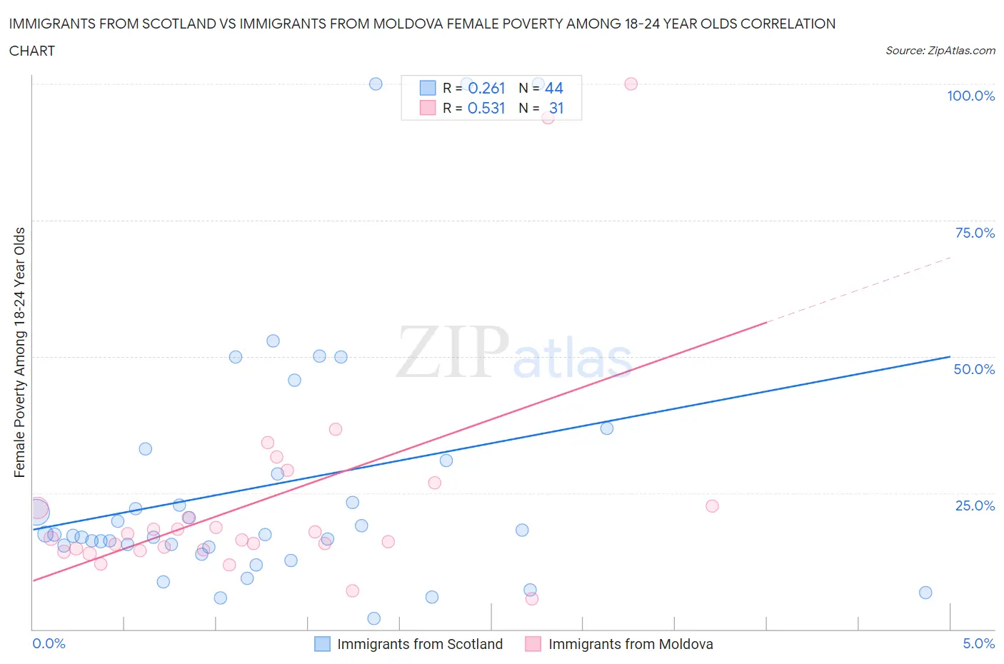 Immigrants from Scotland vs Immigrants from Moldova Female Poverty Among 18-24 Year Olds