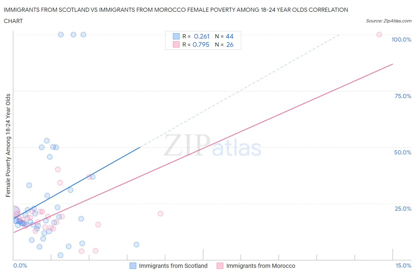 Immigrants from Scotland vs Immigrants from Morocco Female Poverty Among 18-24 Year Olds