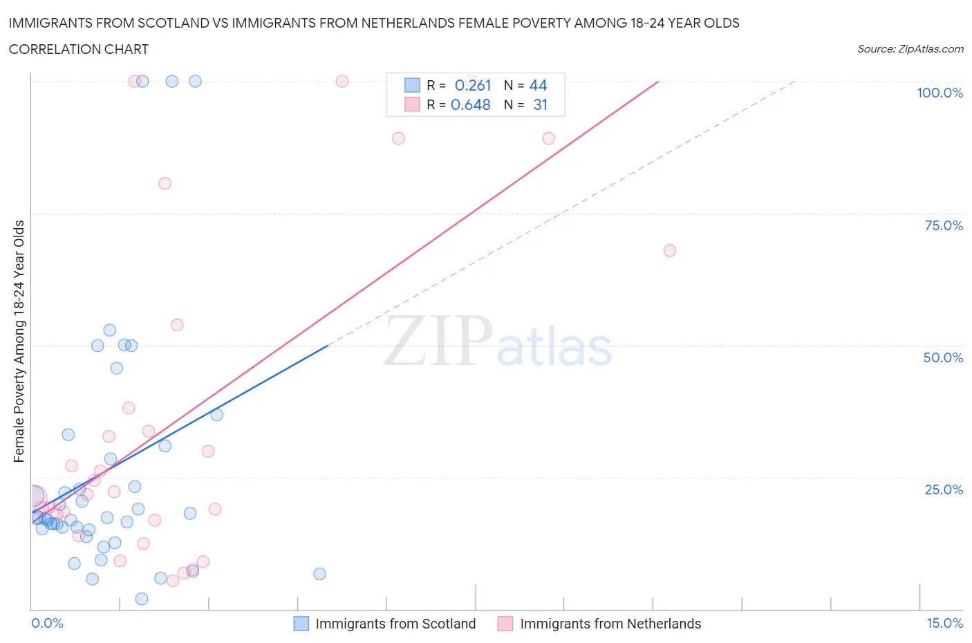 Immigrants from Scotland vs Immigrants from Netherlands Female Poverty Among 18-24 Year Olds