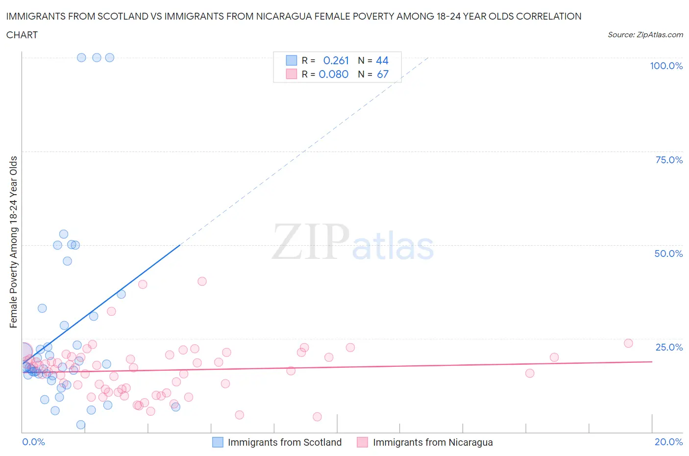 Immigrants from Scotland vs Immigrants from Nicaragua Female Poverty Among 18-24 Year Olds