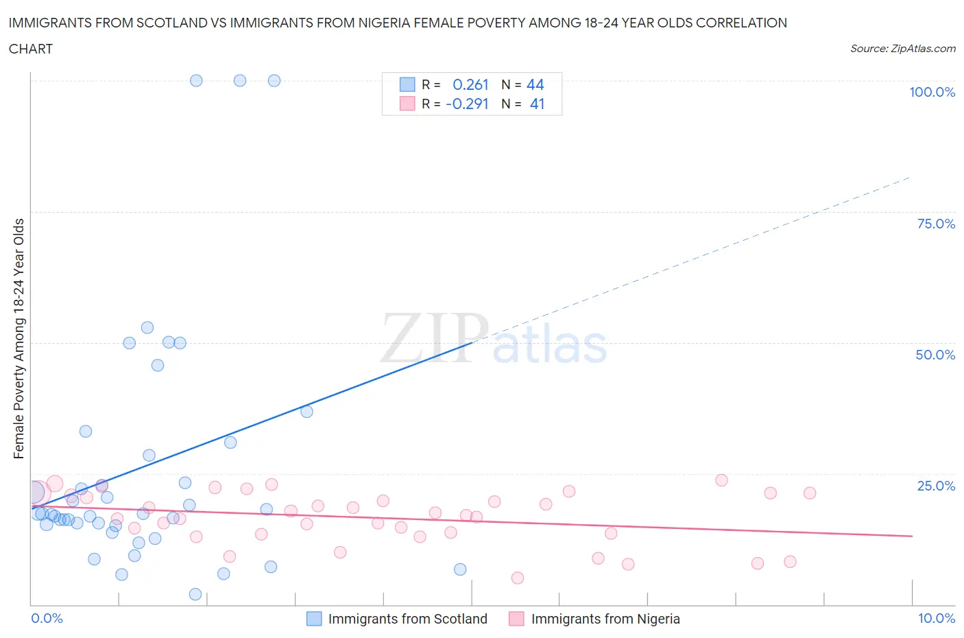 Immigrants from Scotland vs Immigrants from Nigeria Female Poverty Among 18-24 Year Olds