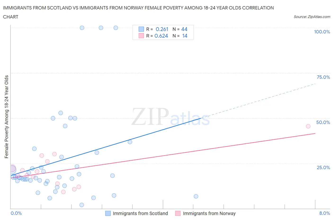 Immigrants from Scotland vs Immigrants from Norway Female Poverty Among 18-24 Year Olds