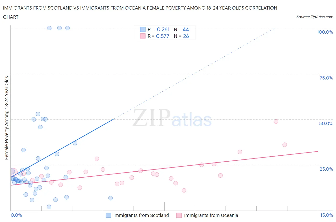 Immigrants from Scotland vs Immigrants from Oceania Female Poverty Among 18-24 Year Olds