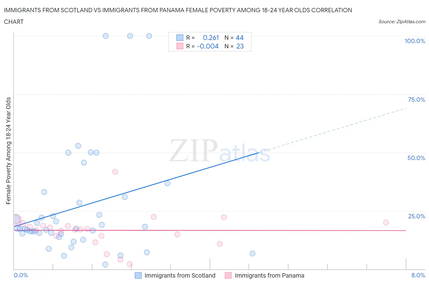 Immigrants from Scotland vs Immigrants from Panama Female Poverty Among 18-24 Year Olds