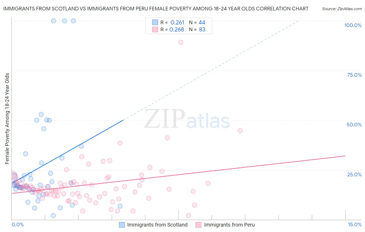 Immigrants from Scotland vs Immigrants from Peru Female Poverty Among 18-24 Year Olds
