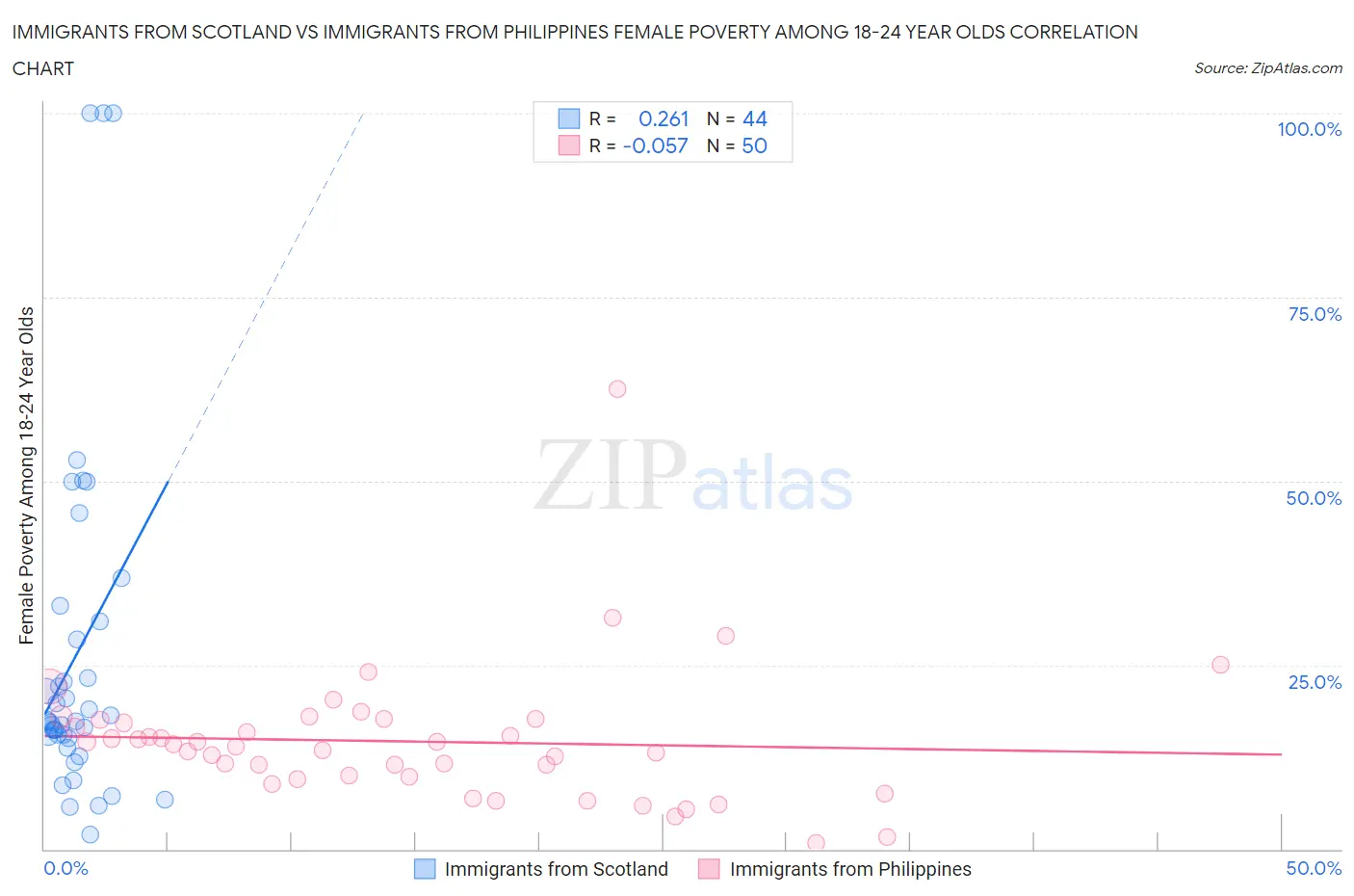 Immigrants from Scotland vs Immigrants from Philippines Female Poverty Among 18-24 Year Olds