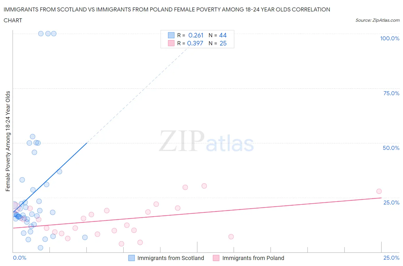 Immigrants from Scotland vs Immigrants from Poland Female Poverty Among 18-24 Year Olds