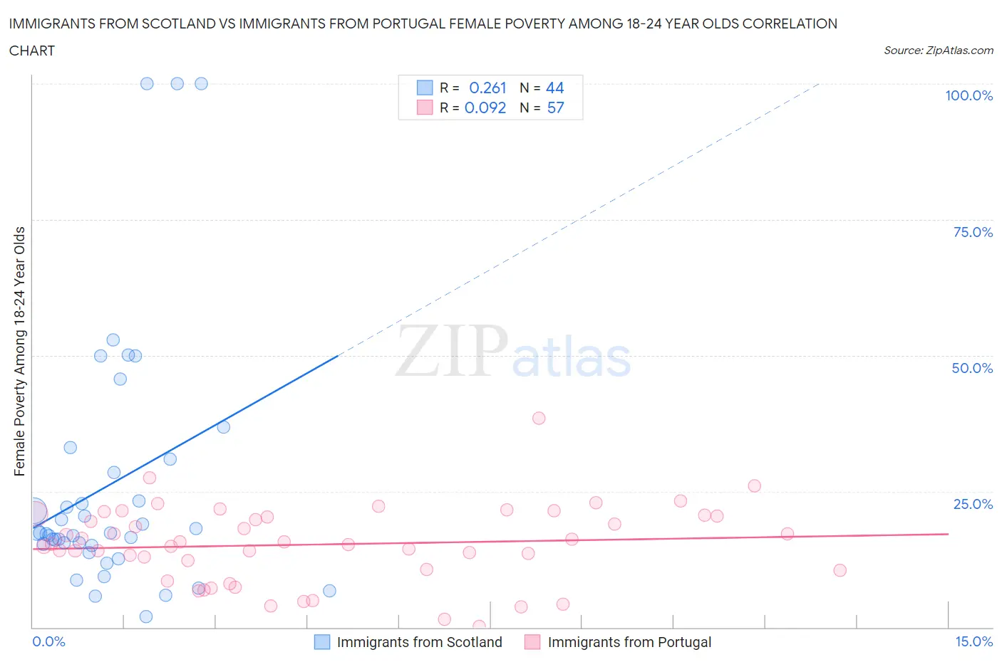 Immigrants from Scotland vs Immigrants from Portugal Female Poverty Among 18-24 Year Olds