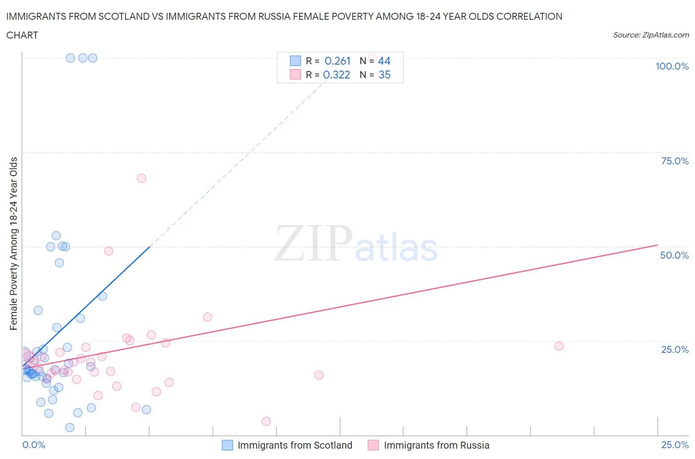 Immigrants from Scotland vs Immigrants from Russia Female Poverty Among 18-24 Year Olds