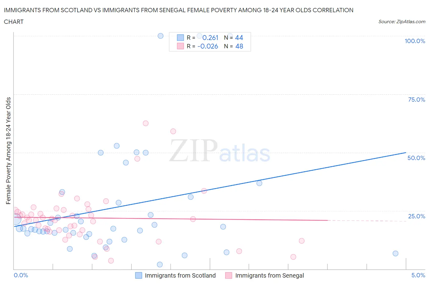 Immigrants from Scotland vs Immigrants from Senegal Female Poverty Among 18-24 Year Olds