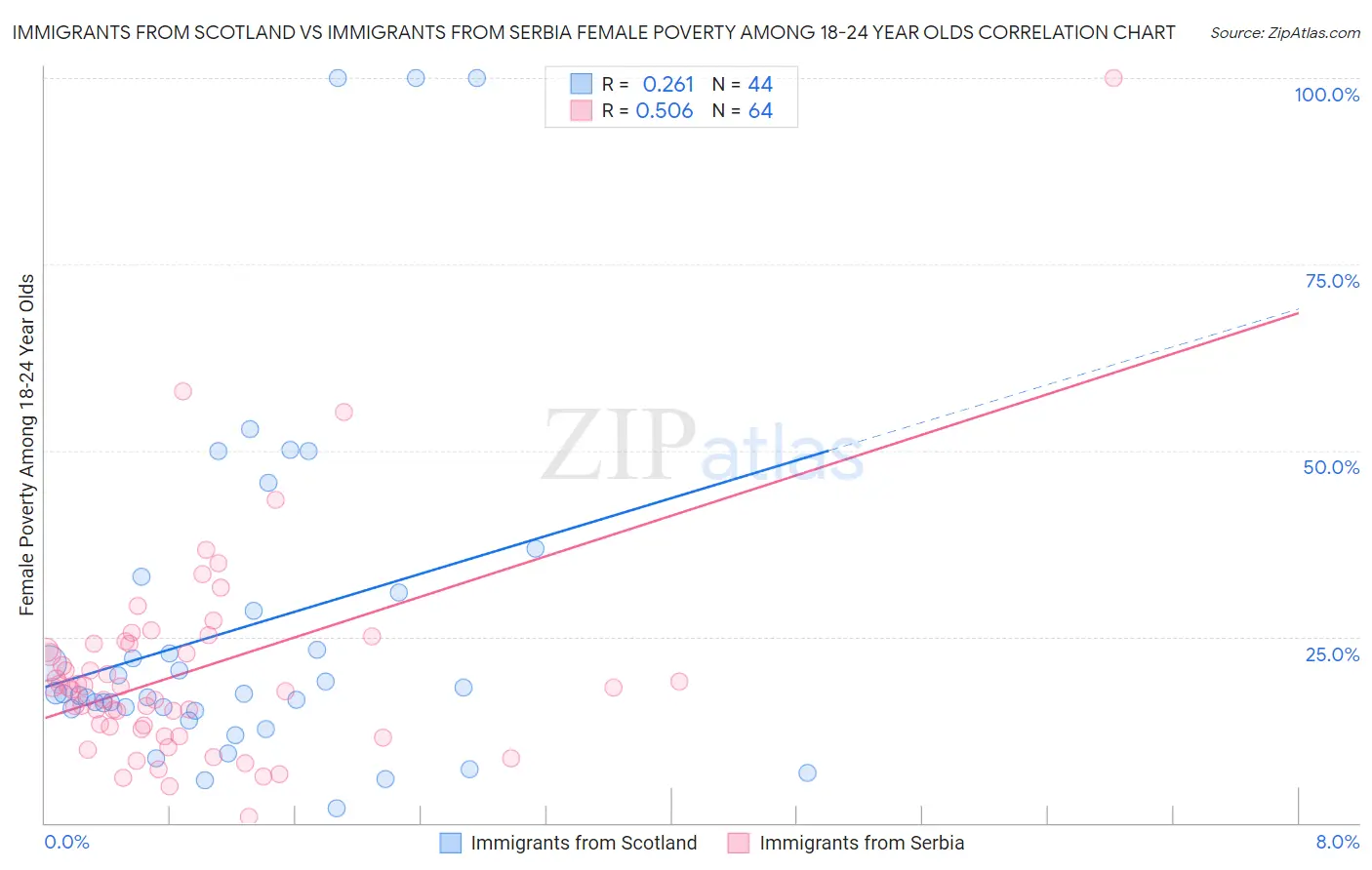 Immigrants from Scotland vs Immigrants from Serbia Female Poverty Among 18-24 Year Olds