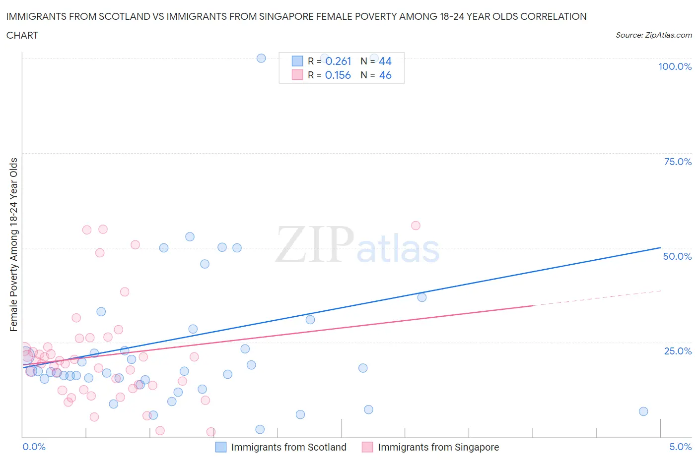 Immigrants from Scotland vs Immigrants from Singapore Female Poverty Among 18-24 Year Olds