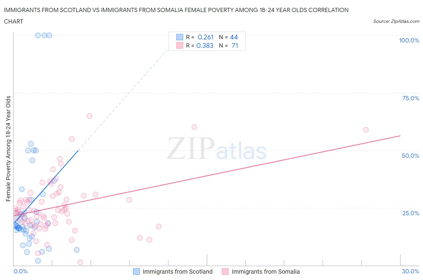 Immigrants from Scotland vs Immigrants from Somalia Female Poverty Among 18-24 Year Olds