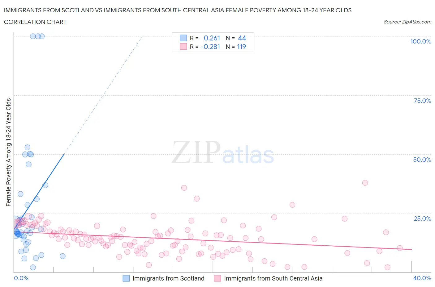 Immigrants from Scotland vs Immigrants from South Central Asia Female Poverty Among 18-24 Year Olds