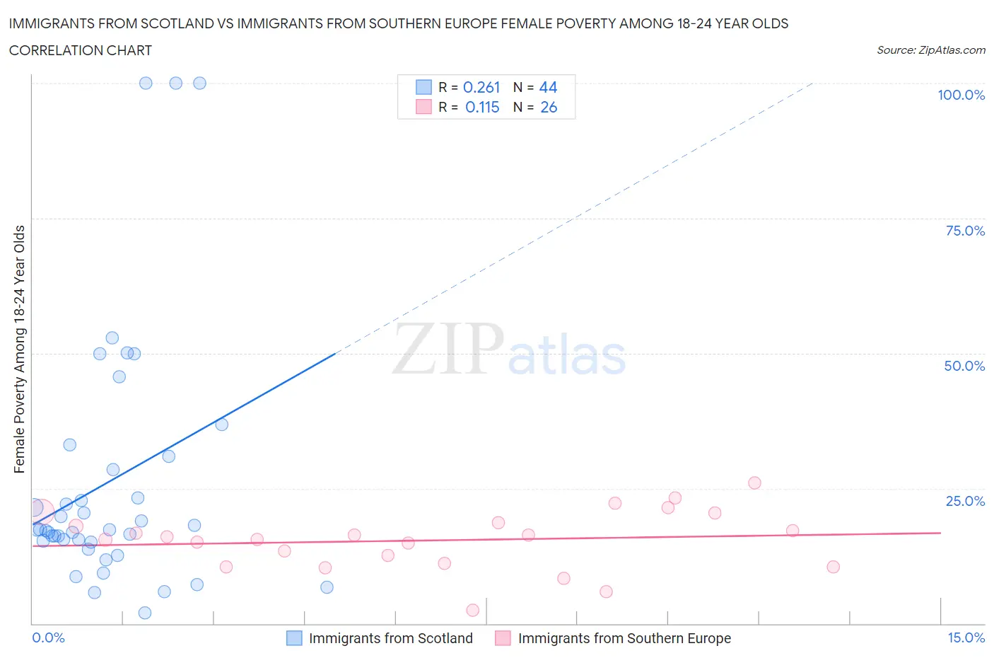 Immigrants from Scotland vs Immigrants from Southern Europe Female Poverty Among 18-24 Year Olds