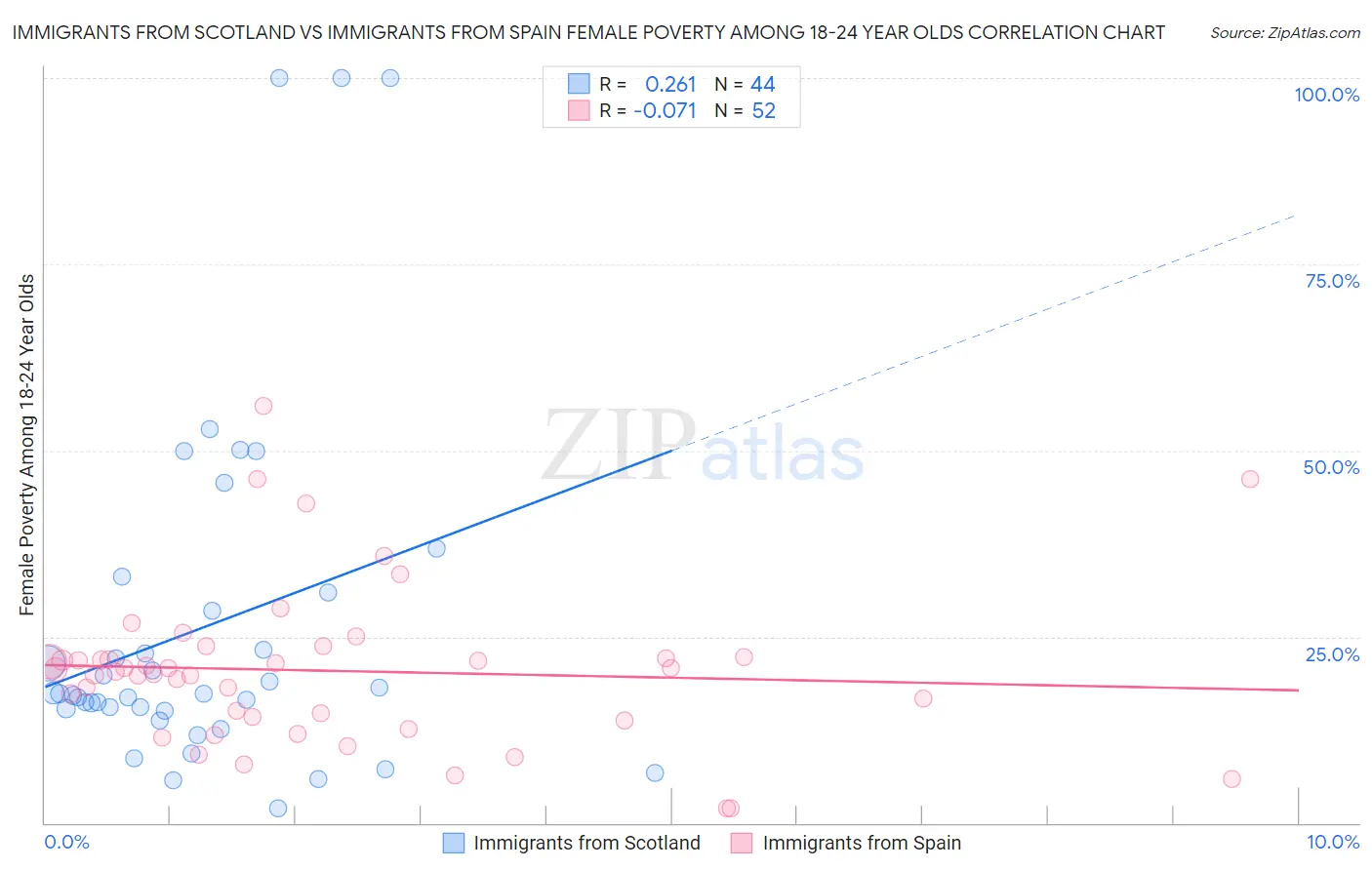 Immigrants from Scotland vs Immigrants from Spain Female Poverty Among 18-24 Year Olds