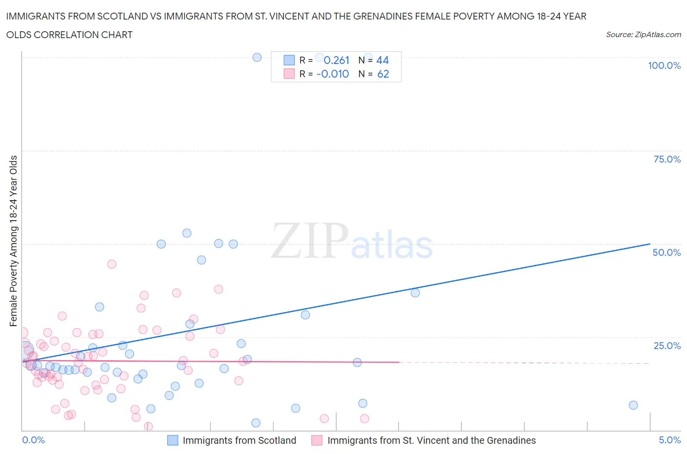 Immigrants from Scotland vs Immigrants from St. Vincent and the Grenadines Female Poverty Among 18-24 Year Olds