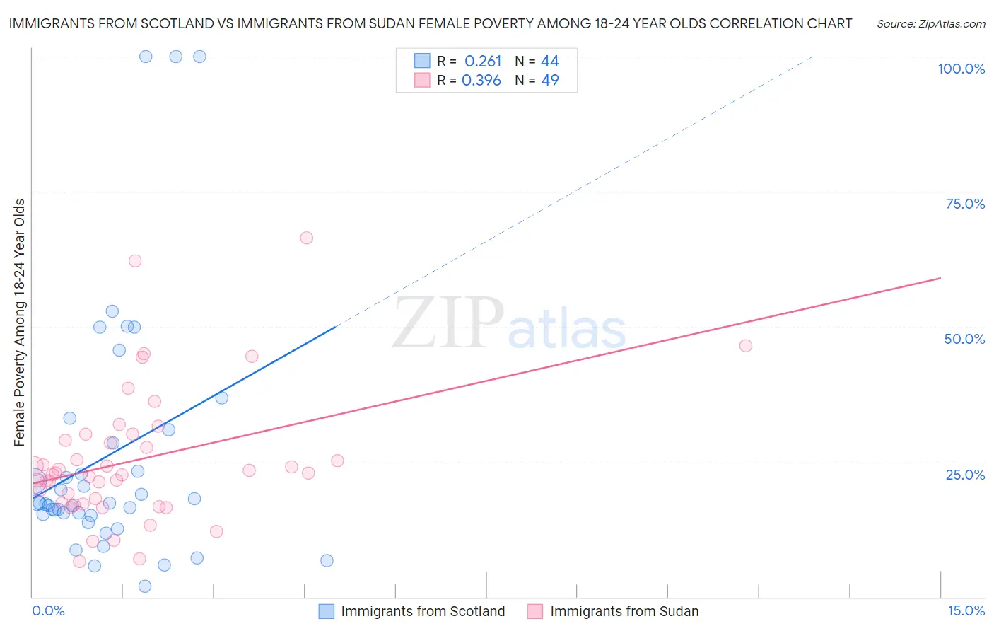 Immigrants from Scotland vs Immigrants from Sudan Female Poverty Among 18-24 Year Olds