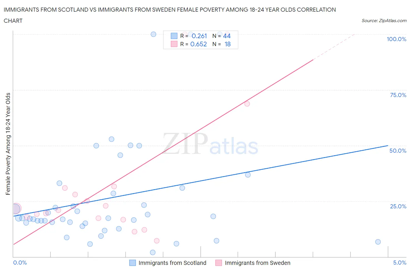 Immigrants from Scotland vs Immigrants from Sweden Female Poverty Among 18-24 Year Olds