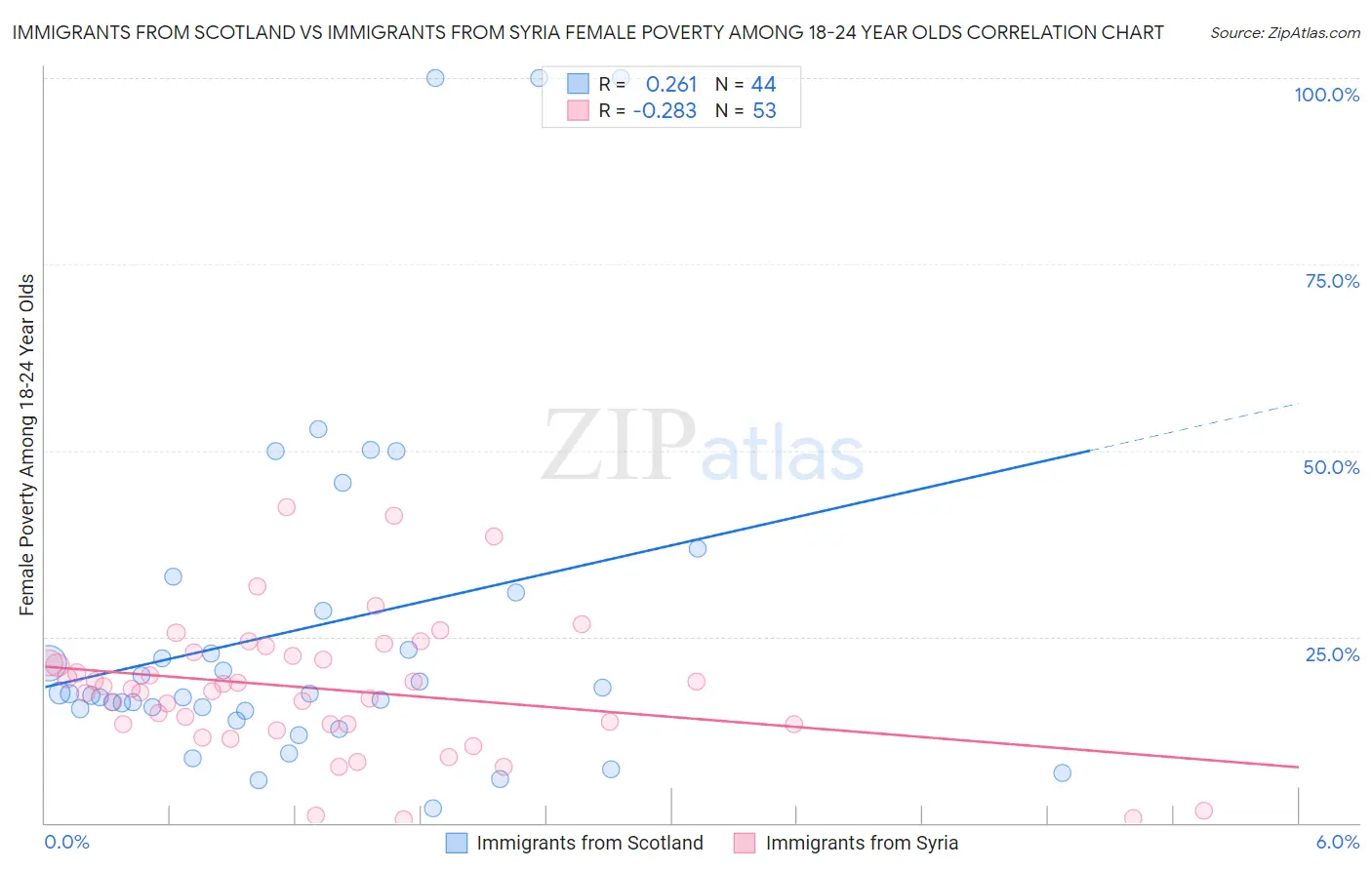 Immigrants from Scotland vs Immigrants from Syria Female Poverty Among 18-24 Year Olds