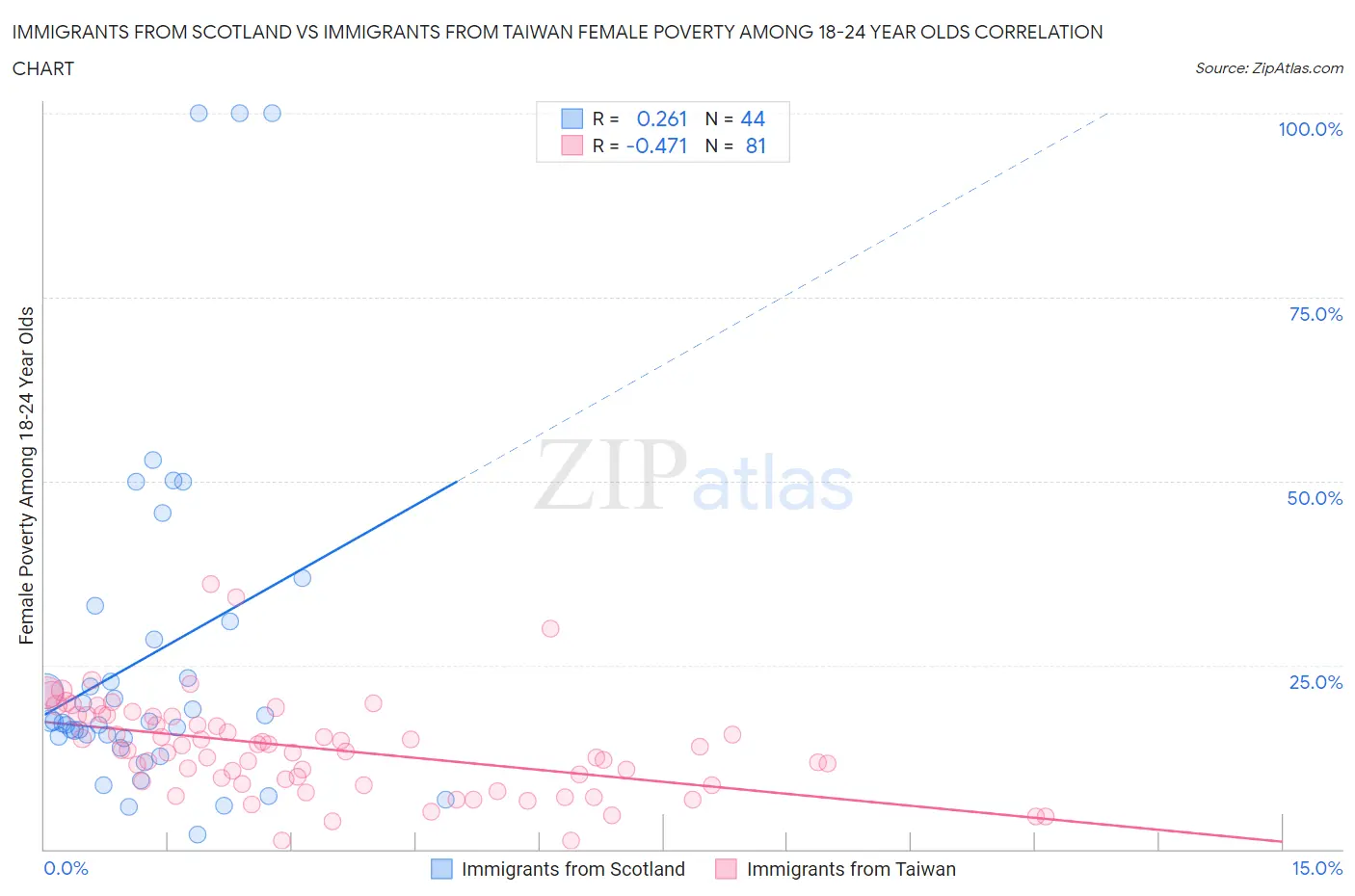 Immigrants from Scotland vs Immigrants from Taiwan Female Poverty Among 18-24 Year Olds