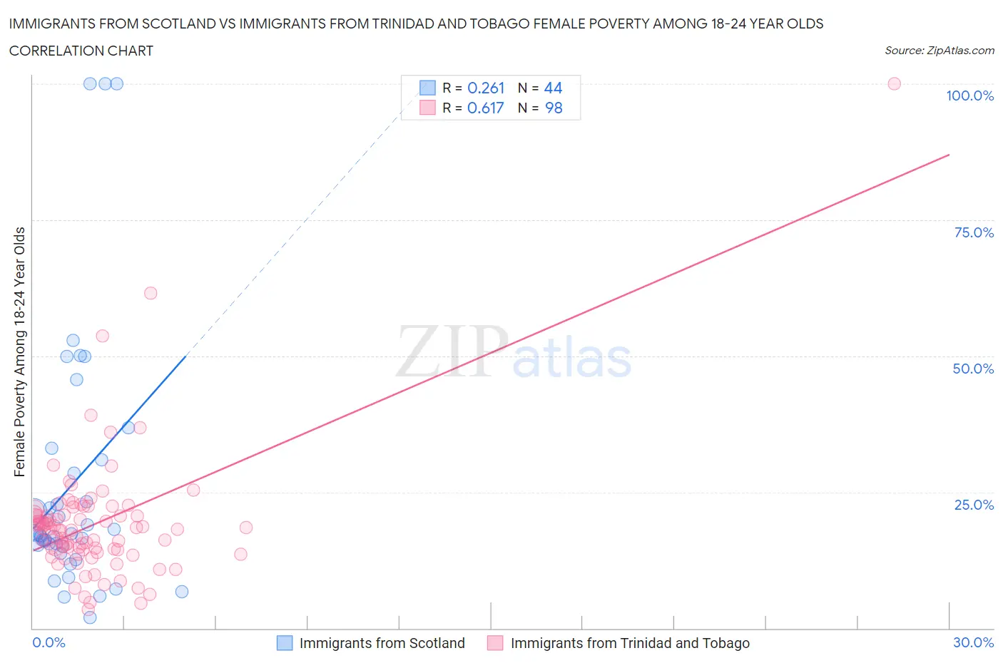 Immigrants from Scotland vs Immigrants from Trinidad and Tobago Female Poverty Among 18-24 Year Olds