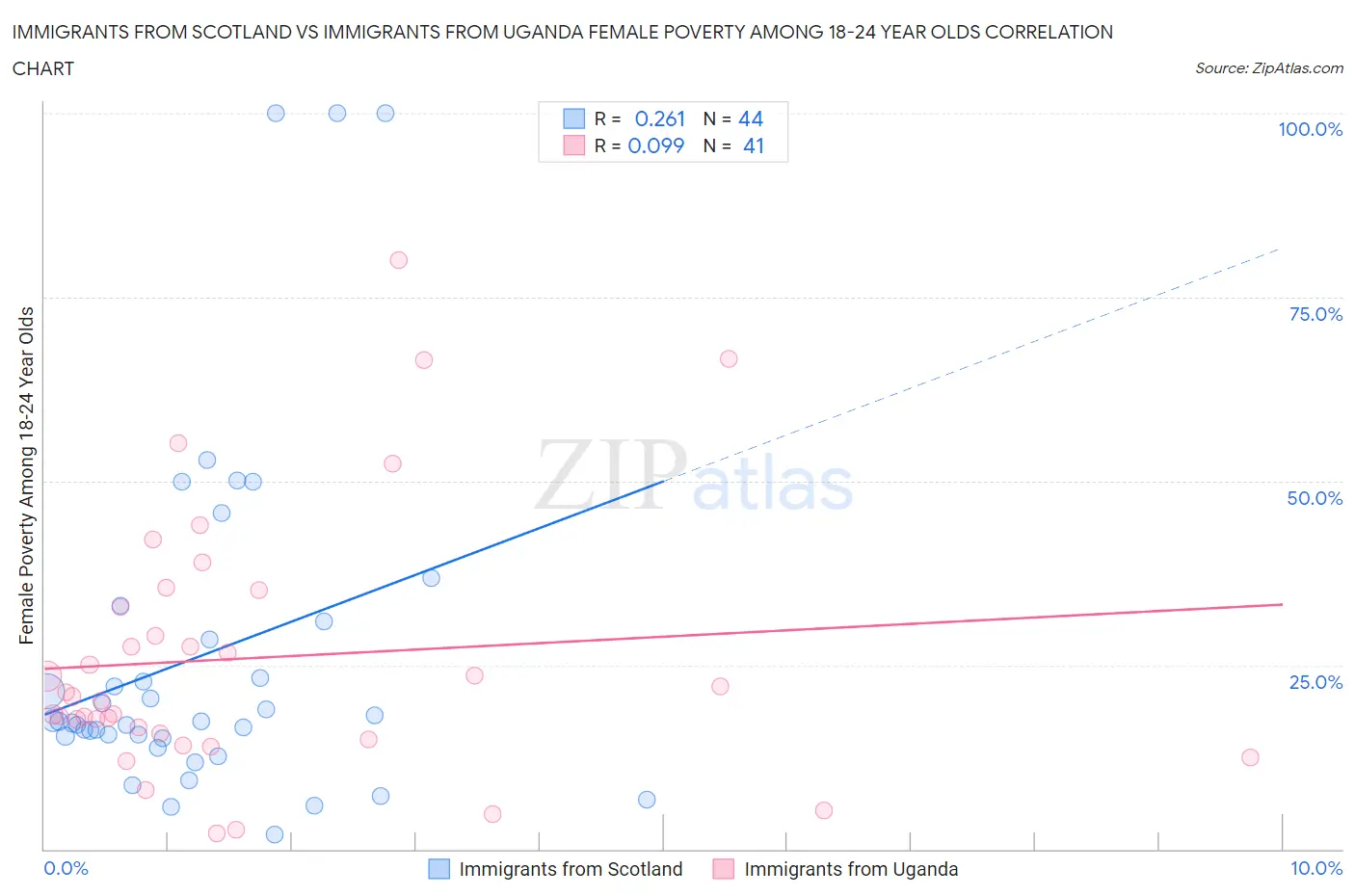 Immigrants from Scotland vs Immigrants from Uganda Female Poverty Among 18-24 Year Olds